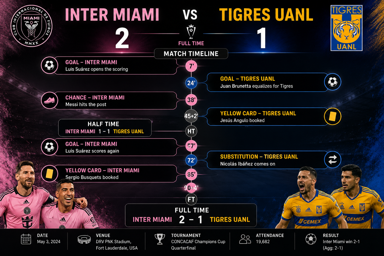 Inter miami vs tigres uanl timeline